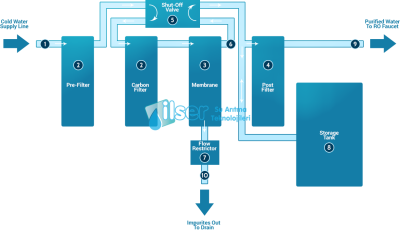 Reverse Osmosis Sistem 591AB